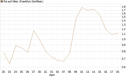 Put auf Okta [Vontobel] Chart