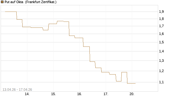 Put auf Okta [Vontobel] Chart