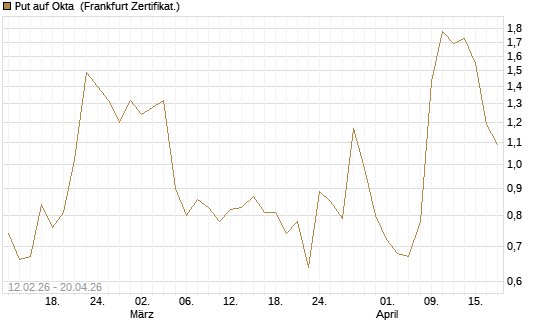 Put auf Okta [Vontobel] Chart