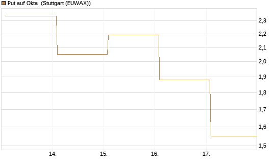 Put auf Okta [Vontobel] Chart
