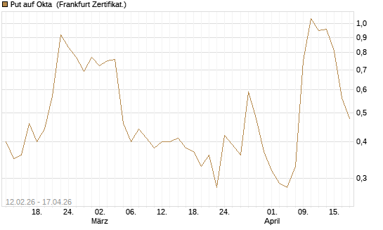 Put auf Okta [Vontobel] Chart