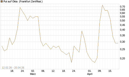 Put auf Okta [Vontobel] Chart