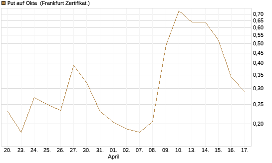 Put auf Okta [Vontobel] Chart