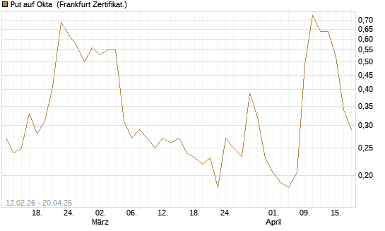 Put auf Okta [Vontobel] Chart
