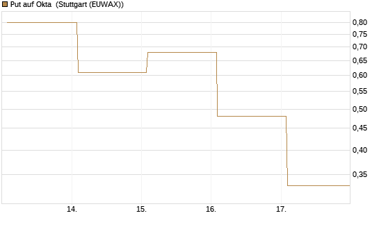 Put auf Okta [Vontobel] Chart