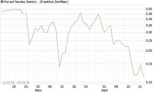 Put auf Navitas Semiconductor Corp [Vontobel] Chart