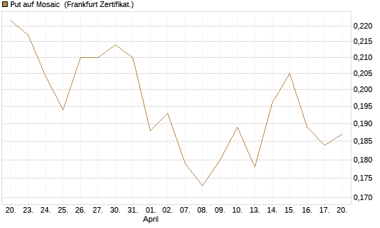 Put auf Mosaic [Vontobel] Chart