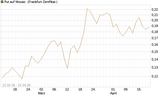 Put auf Mosaic [Vontobel] Chart