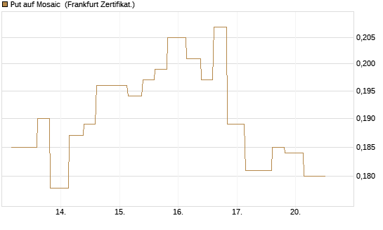 Put auf Mosaic [Vontobel] Chart