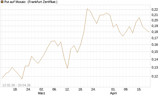 Put auf Mosaic [Vontobel] Chart