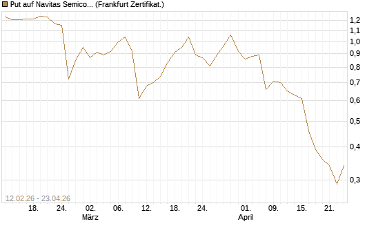 Put auf Navitas Semiconductor Corp [Vontobel] Chart