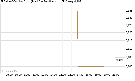 Call auf Carnival Corp [Vontobel] Chart