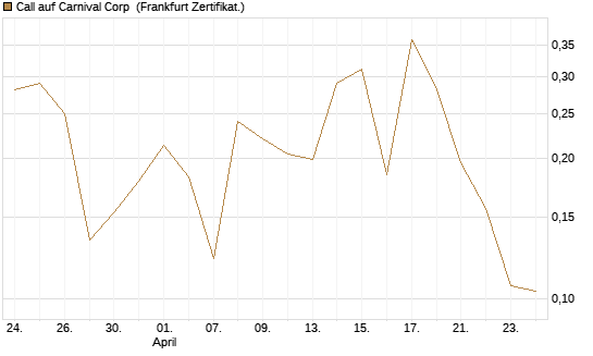 Call auf Carnival Corp [Vontobel] Chart