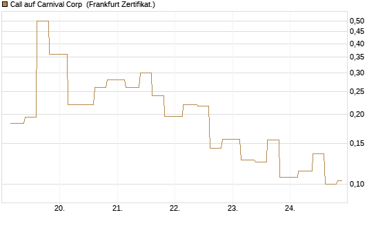 Call auf Carnival Corp [Vontobel] Chart
