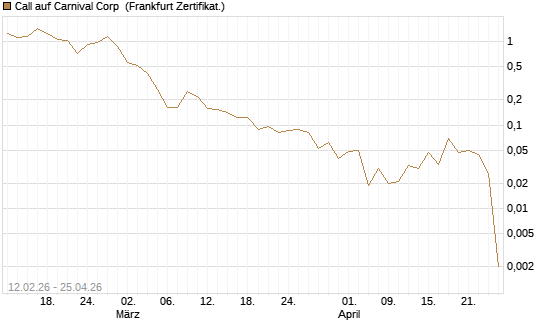 Call auf Carnival Corp [Vontobel] Chart