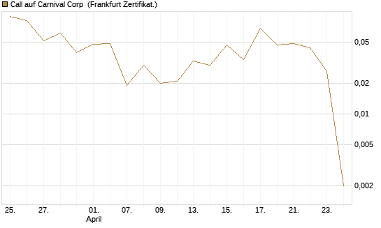 Call auf Carnival Corp [Vontobel] Chart