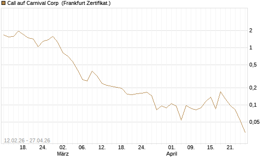 Call auf Carnival Corp [Vontobel] Chart