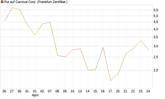 Put auf Carnival Corp [Vontobel] Chart