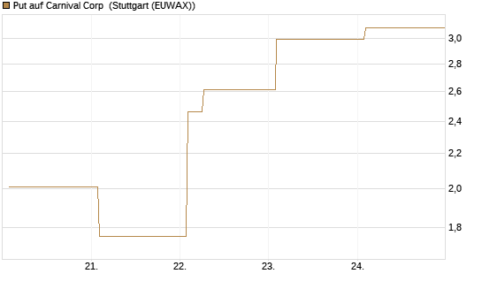 Put auf Carnival Corp [Vontobel] Chart