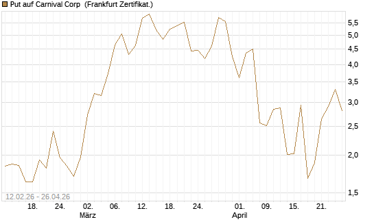 Put auf Carnival Corp [Vontobel] Chart