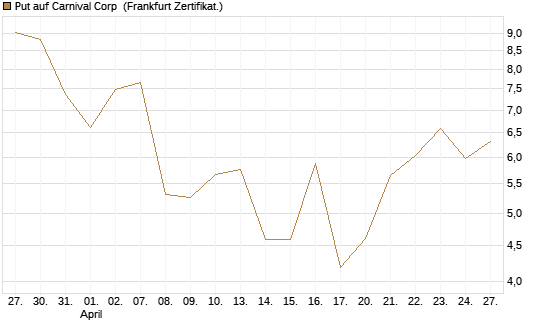 Put auf Carnival Corp [Vontobel] Chart