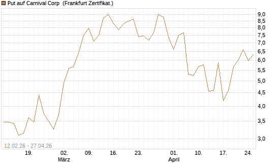 Put auf Carnival Corp [Vontobel] Chart
