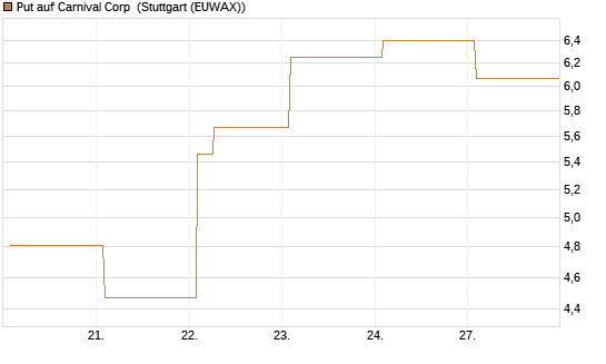 Put auf Carnival Corp [Vontobel] Chart