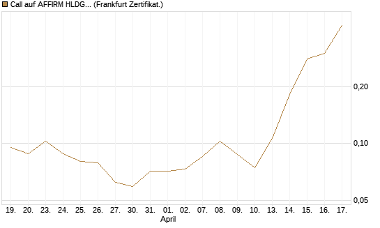 Call auf AFFIRM HLDGS A [Vontobel] Chart