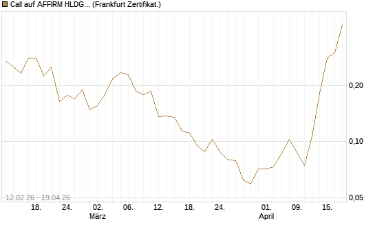 Call auf AFFIRM HLDGS A [Vontobel] Chart
