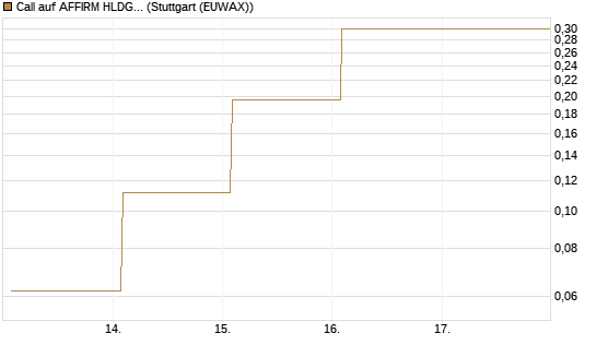 Call auf AFFIRM HLDGS A [Vontobel] Chart