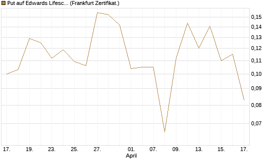 Put auf Edwards Lifesciences Corp [Vontobel] Chart