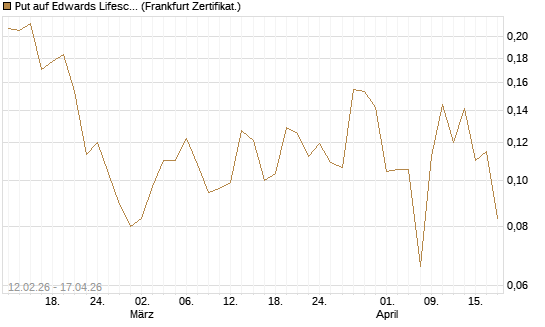 Put auf Edwards Lifesciences Corp [Vontobel] Chart