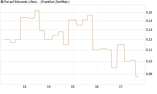 Put auf Edwards Lifesciences Corp [Vontobel] Chart