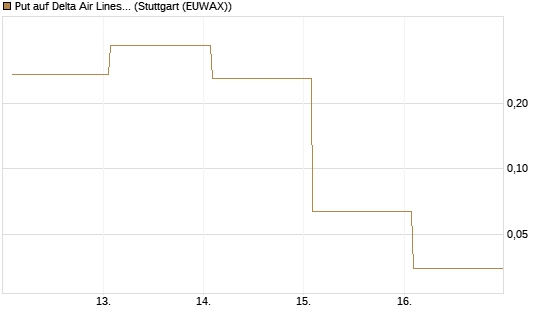 Put auf Delta Air Lines [Vontobel] Chart