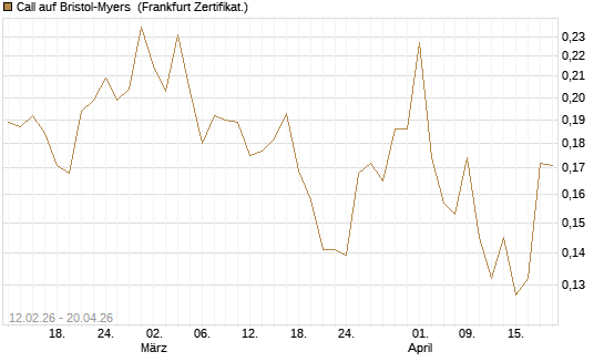 Call auf Bristol-Myers [Vontobel] Chart