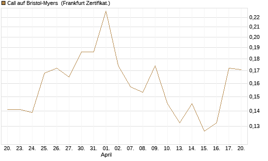 Call auf Bristol-Myers [Vontobel] Chart