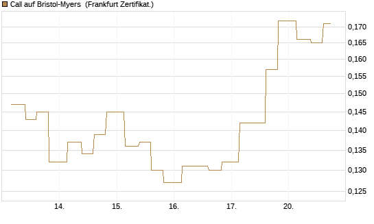 Call auf Bristol-Myers [Vontobel] Chart