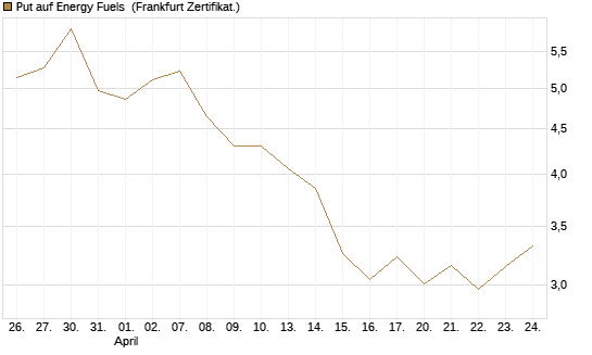 Put auf Energy Fuels [Vontobel] Chart
