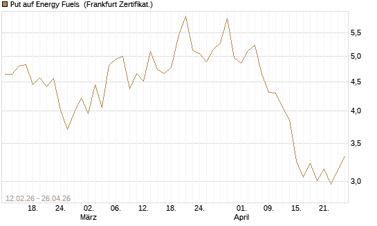 Put auf Energy Fuels [Vontobel] Chart