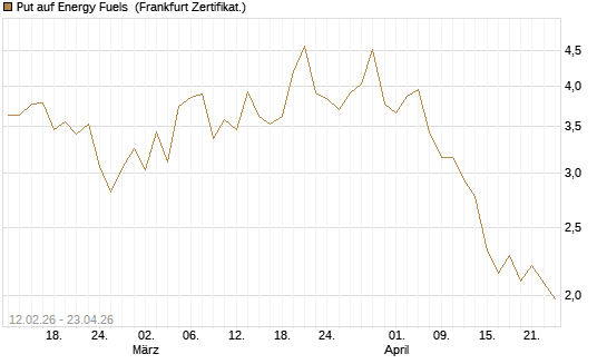 Put auf Energy Fuels [Vontobel] Chart