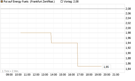 Put auf Energy Fuels [Vontobel] Chart