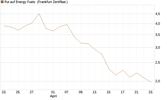 Put auf Energy Fuels [Vontobel] Chart
