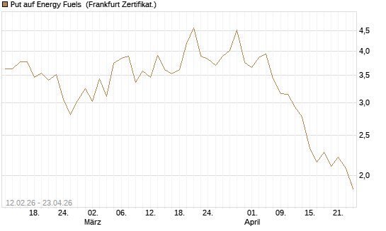 Put auf Energy Fuels [Vontobel] Chart