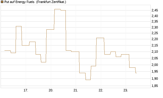 Put auf Energy Fuels [Vontobel] Chart