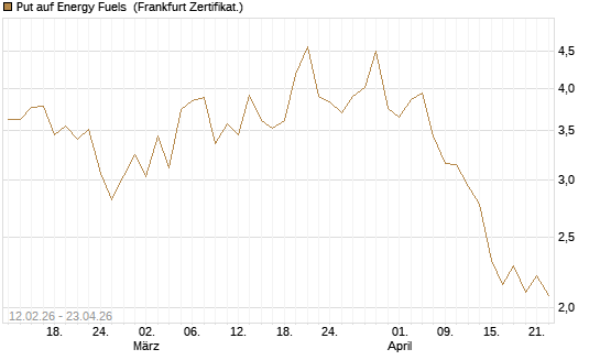 Put auf Energy Fuels [Vontobel] Chart