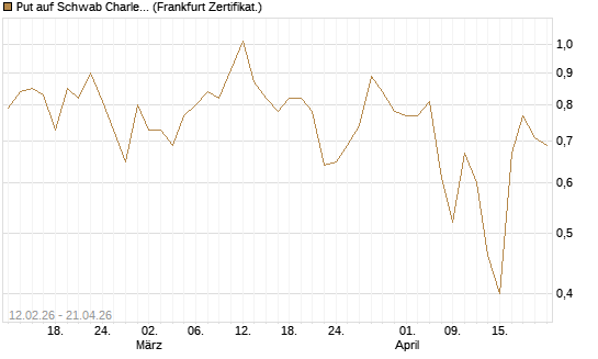 Put auf Schwab Charles [Vontobel] Chart