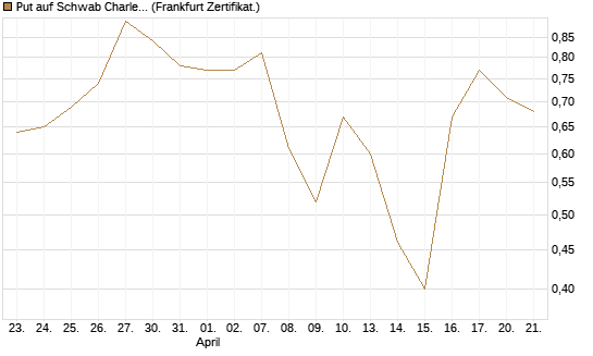 Put auf Schwab Charles [Vontobel] Chart