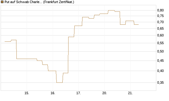 Put auf Schwab Charles [Vontobel] Chart