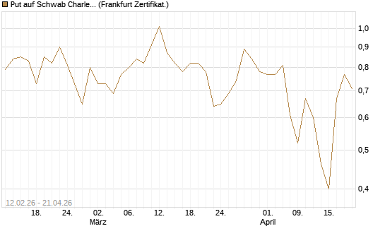Put auf Schwab Charles [Vontobel] Chart