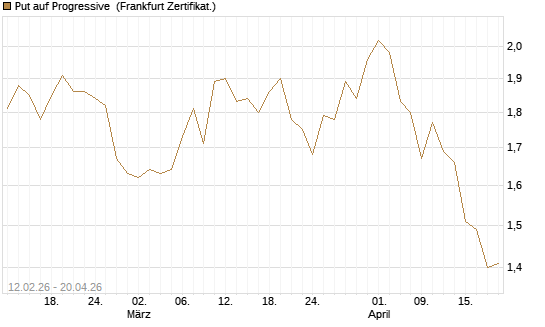 Put auf Progressive [Vontobel] Chart